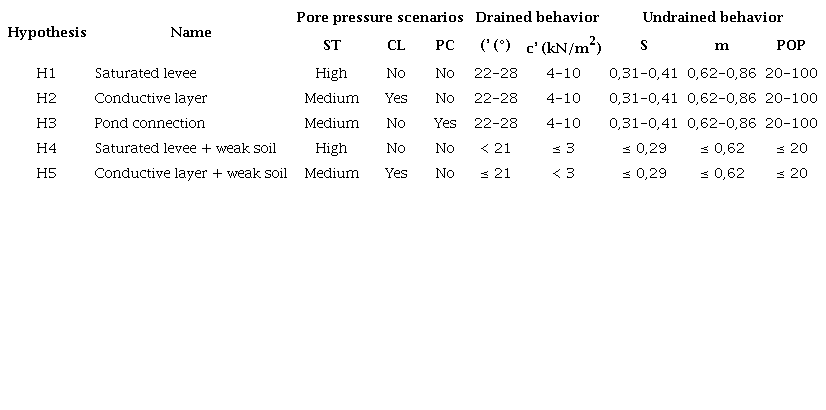 Five competing hypotheses about the causes of the Breitenhagen levee failure