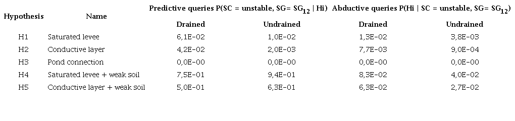 Results for predictive and abductive queries performed on hypotheses H1 to H5