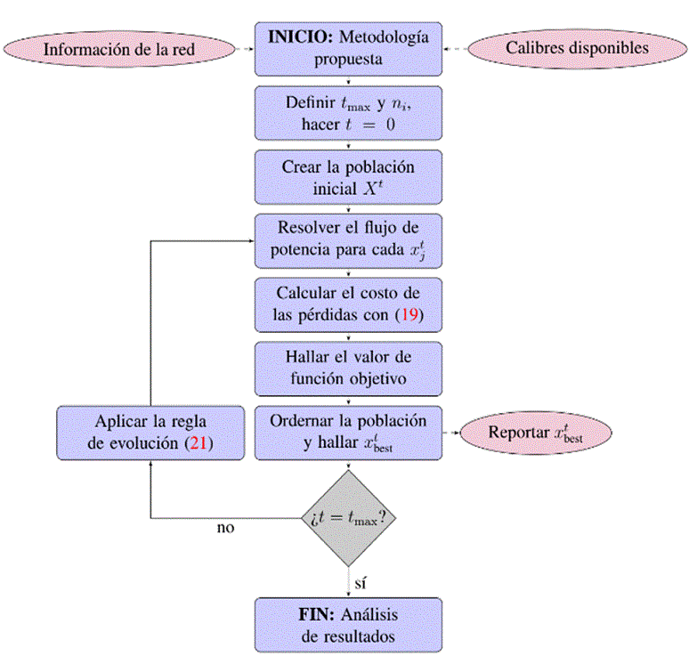 Implementación general de la metodología maestro-esclavo basada en el AMN y el flujo de potencia triangular para la selección óptima de conductores en sistemas de distribución trifásicos.