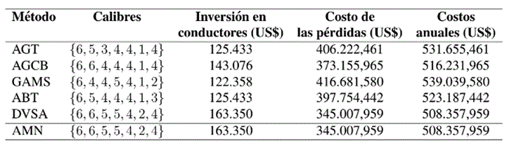 Solución obtenida por el AMN y su comparación con los reportes de la literatura
