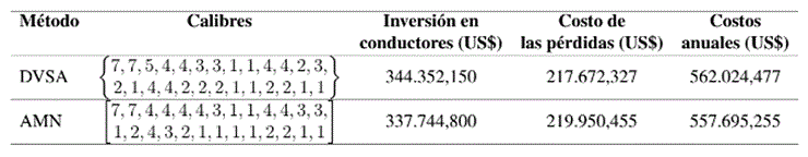 Solución obtenida por el AMN y su comparación con el ABV para el escenario de operación balanceado