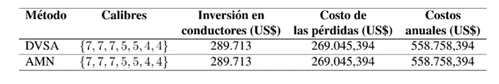 Solución obtenida por el AMN y su comparación con el ABV para el escenario de operación desbalanceado