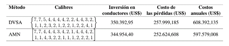 Solución obtenida por el AMN y su comparación con el ABV para el escenario de operación desbalanceado
