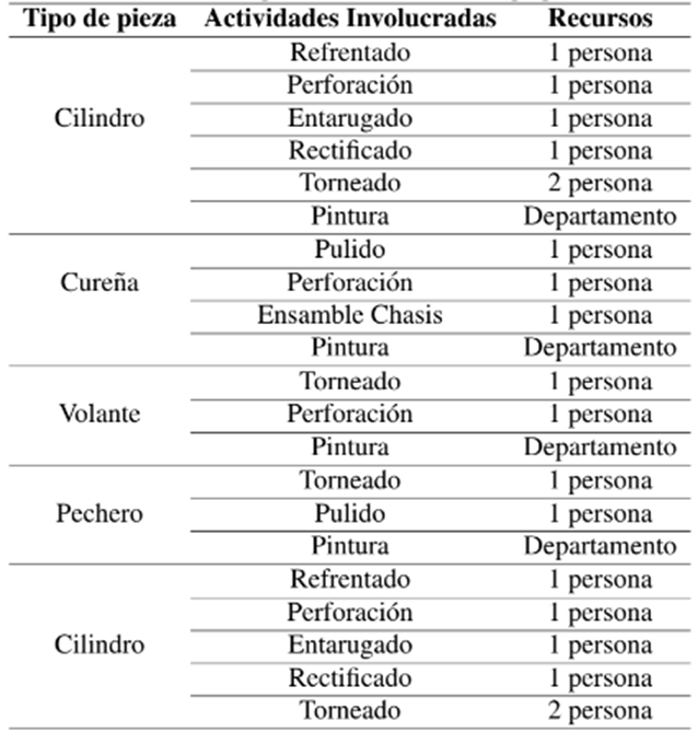 Recursos para la elaboración de despulpadoras