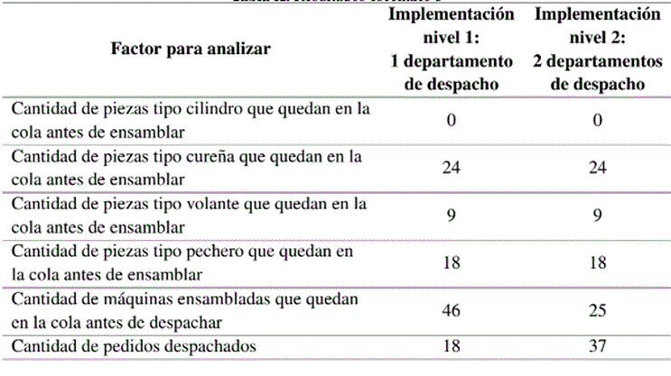 Resultados escenario 3