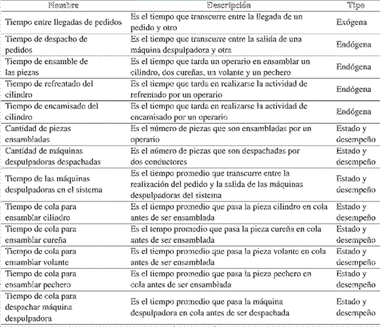 Variables del modelo