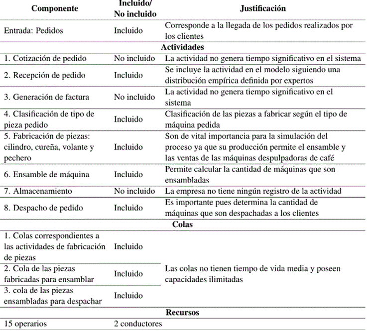 Relaciones empleadas en el modelo