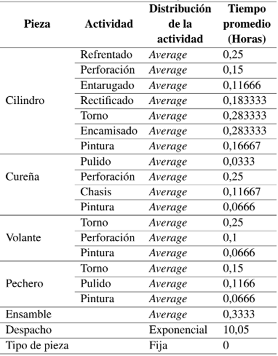 Distribuciones ajustadas