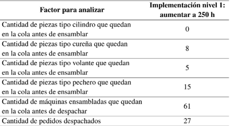 Resultados escenario 1