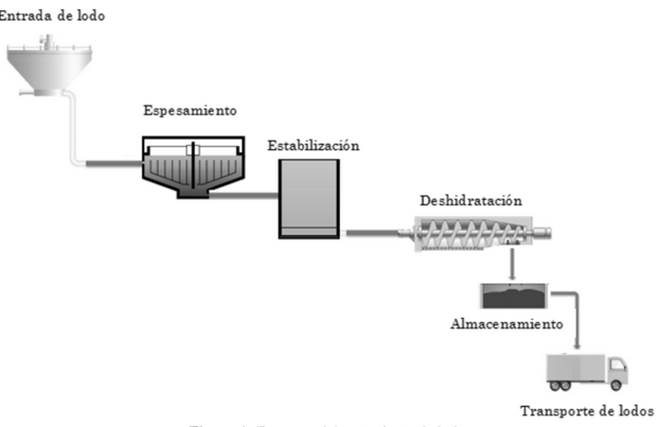Esquema del tratamiento de lodos