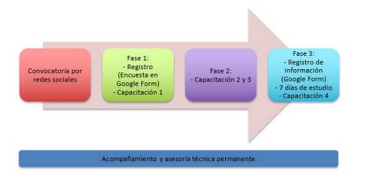 Secuencia metodológica de estudio 