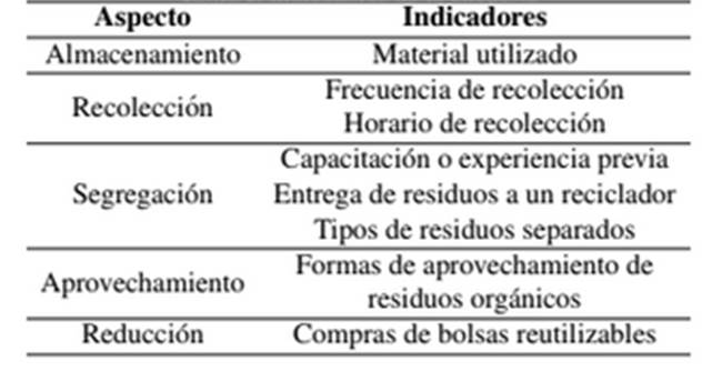 Indicadores de la encuesta