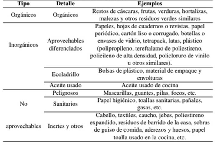 Clasificación de residuos en el estudio 