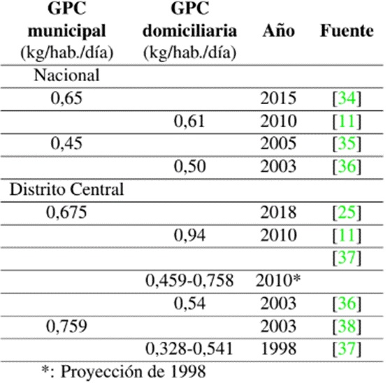 GPC municipal y domiciliaria nacional y en el Distrito Central