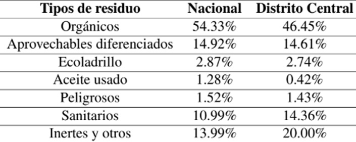 Composición de residuos solidos nacional y en el Distrito Central 