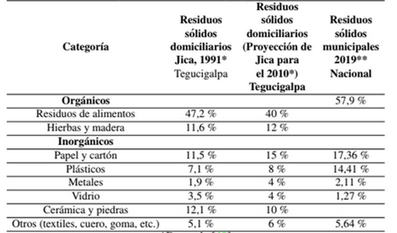 Composición de residuos en Tegucigalpa y a nivel nacional