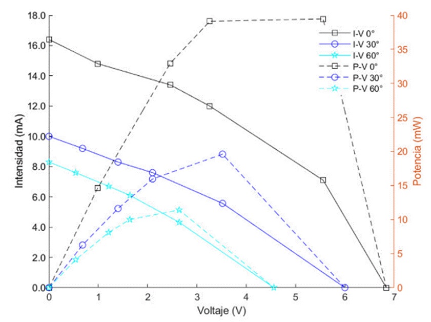 Corriente (I) vs. voltaje (V) y potencia generada (P) vs. voltaje (V) del montaje del panel monofacial a 0; 30 y 60°