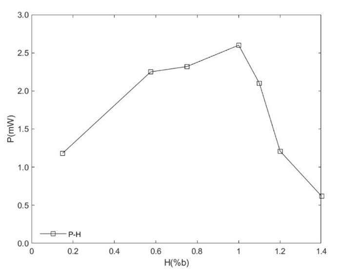 Influencia de la altura del panel (H) sobre la potencia de salida (P) para la configuración bifacial con superficie reflectante de espejo (B-E)