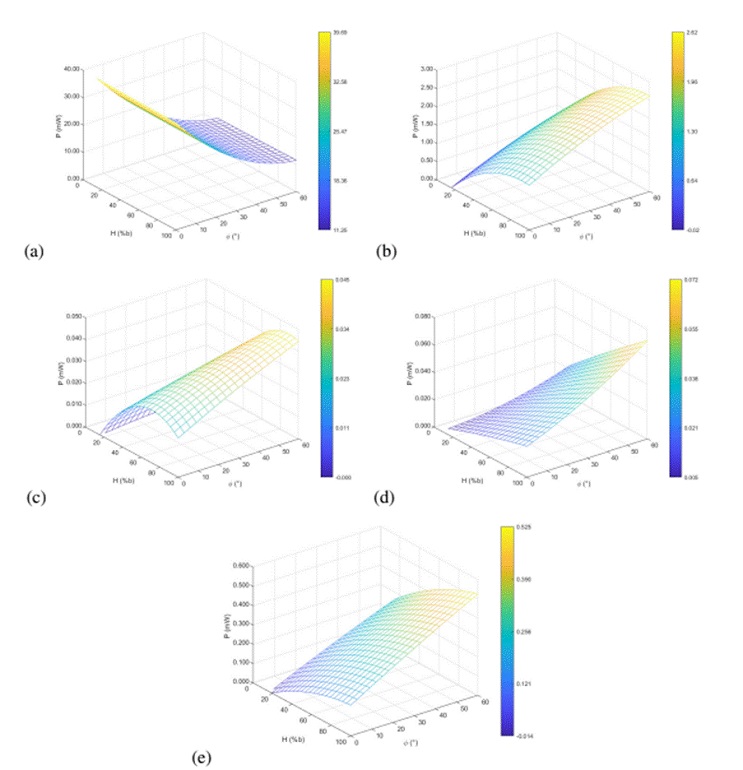 Superficie de respuesta. a) Configuración monofacial, b) Configuración bifacial con superficie reflectante de espejo (B-E), c) Configuración bifacial con superficie reflectante de tierra (B-1), d) Configuración bifacial con superficie reflectante de agua (B-A), e) Configuración bifacial con superficie reflectante de concreto (B-C)
