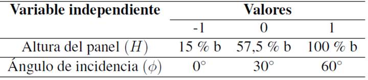 Niveles experimentales de los factores analizados