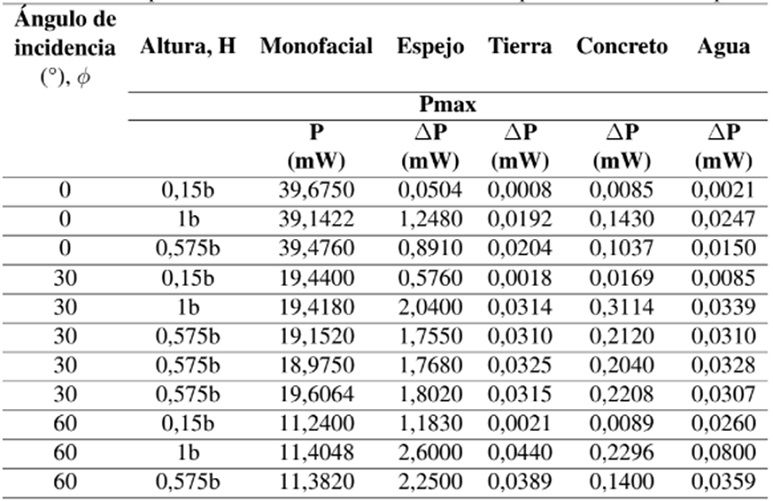 Resultados experimentales obtenidos con el diseño de experimento central compuesto (CCD) 