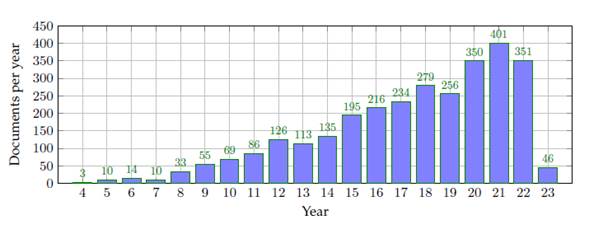 Number of documents published in the Scopus database from 2004 to 2023