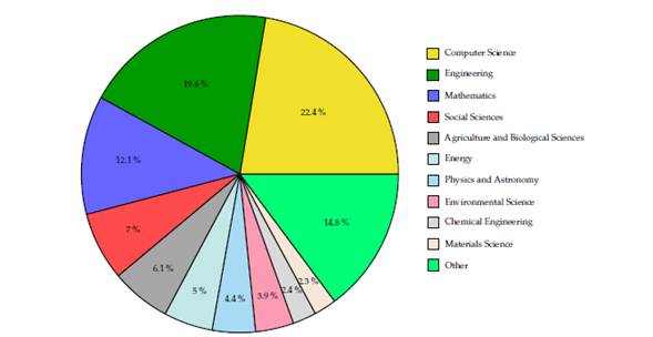 Percentage of documents published per area of knowledge