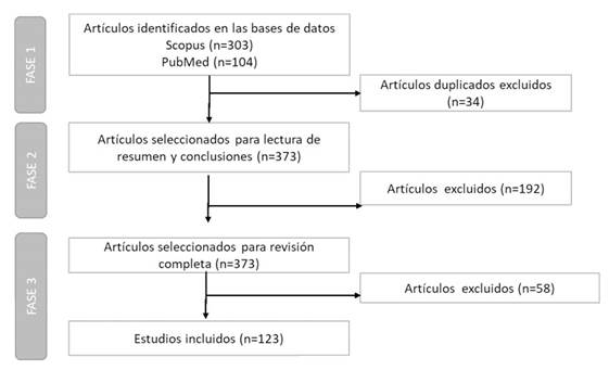 Diagrama de flujo del procedimiento de selección de estudios para la revisión de literatura