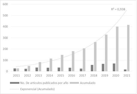 Artículos sobre HSCM publicados por año