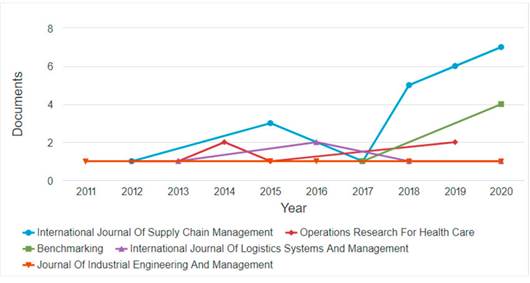 Publicaciones por revista