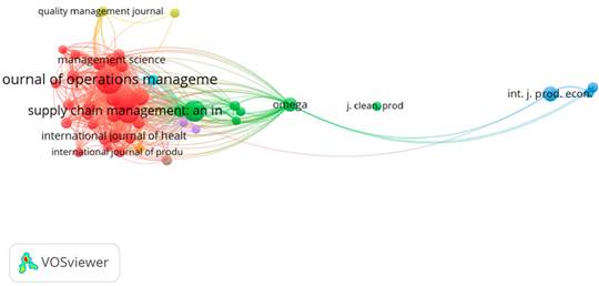 Red de co-citación de revistas