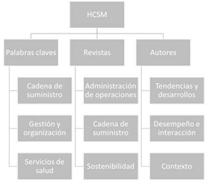 Marco de trabajo propuesto para realizar investigaciones en HSCM