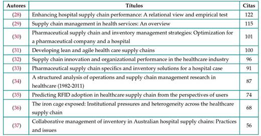 Artículos más citados