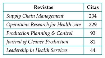 Revistas más citadas