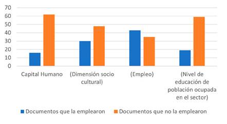 Empleo de la variable Capital humano