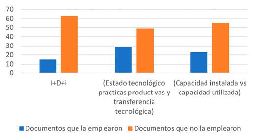 Empleo de la variable Innovaci&oacute;n, investigaci&oacute;n y desarrollo