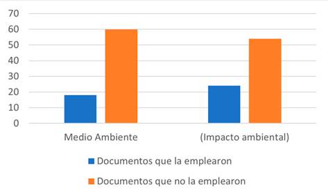 Empleo de la variable Medio ambiente