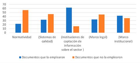 Empleo de la variable Normatividad
