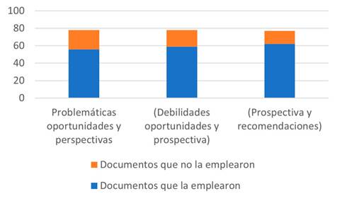 Empleo de la variable Problem&aacute;ticas, oportunidades y perspectivas