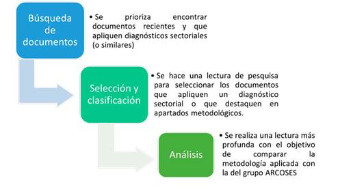 Diagrama de metodolog&iacute;a para la revisi&oacute;n de la literatura de diagn&oacute;sticos sectoriales