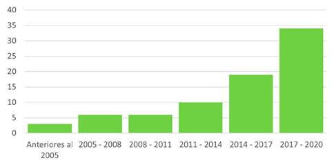 Intervalos de a&ntilde;os de publicaci&oacute;n de la literatura consultada