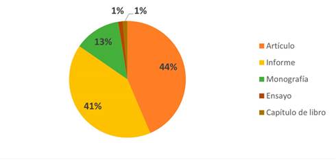 Tipos de documentos revisados