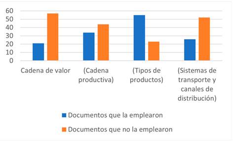 Empleo de la variable Cadena de valor