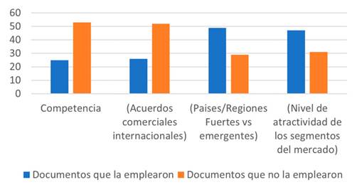 Empleo de la variable Competencia