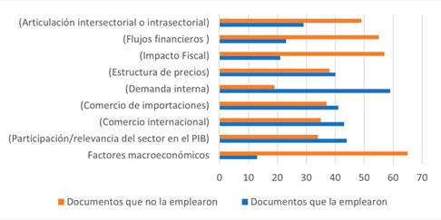 Empleo de la variable Factores macroecon&oacute;micos