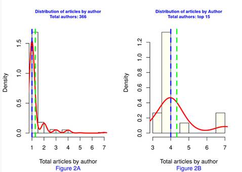 Distribution of documents by author. All authors (left) and top 15 authors (right) 