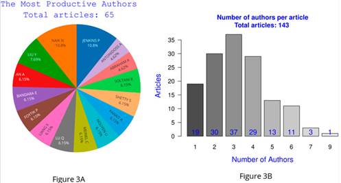 Productivity of the top 15 authors (left) and number of authors per document in the total articles on SSI (right)