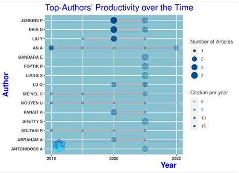 Author-productivity timeline (top 15)
