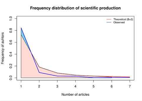 Author distribution (according to Lotka&rsquo;s law)
