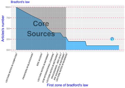 Bradford&rsquo;s law applied to the set of publications on SSI